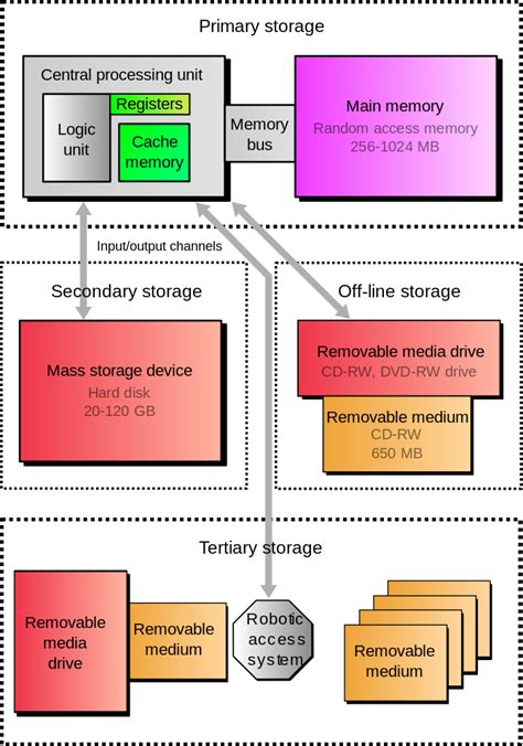 File:Computer storage types.svg - Wikipedia