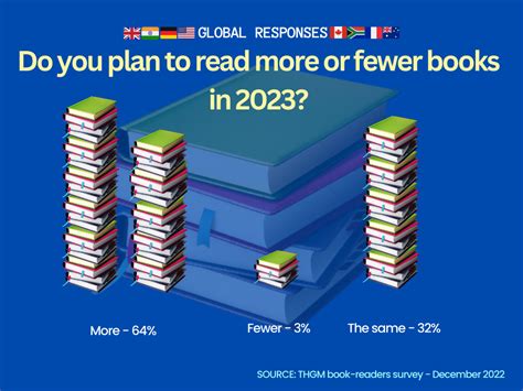 Global book reading statistics for 2022 and 2023 (survey data)