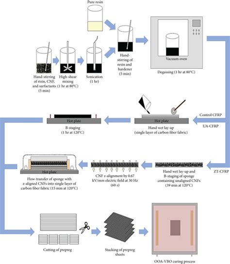 CFRP prepreg manufacturing process. | Download Scientific Diagram