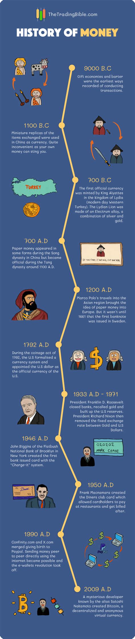 History of Money - Timeline of Monetary Evolution