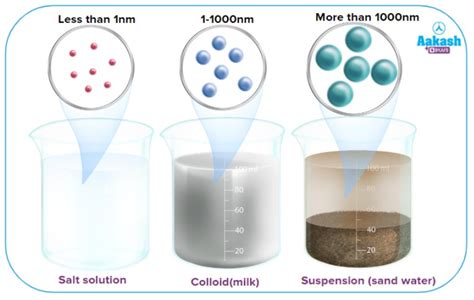 Examples Of Colloids Mixtures