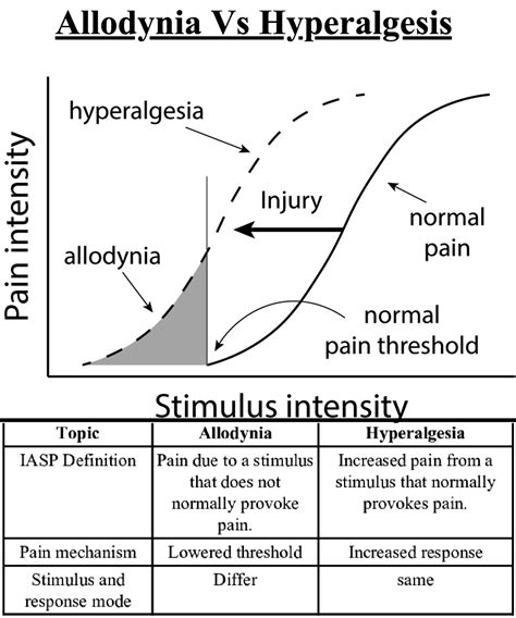 #Allodynia Vs Hyperalgesia | GrepMed