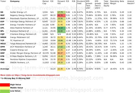 Dividend Yield - Stock, Capital, Investment: 17 High-Yield Oil And Gas Pipeline Stocks