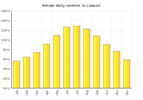 Limassol Weather averages & monthly Temperatures | Cyprus | Weather-2-Visit