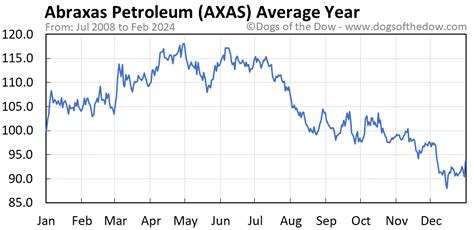 AXAS Stock Price Today (plus 7 insightful charts) • Dogs of the Dow