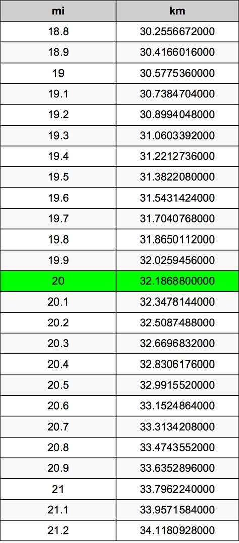 How Much Is 20 Km In Miles - You are currently converting speed units from minute per kilometer ...