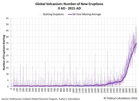 Political Calculations: The Frequency of Earthquakes and Volcanic Eruptions