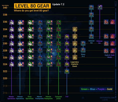 gear-chart-swtor-7-2