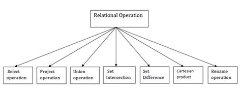 DBMS Relational Algebra - javatpoint