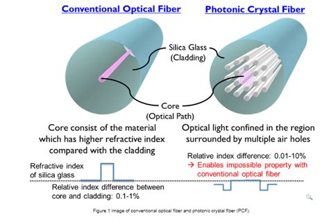 NTT demos its photonic crystal fiber with high-powered lasers ...