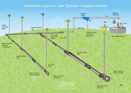 Sprinkler Irrigation System - Agriculture - Nigeria