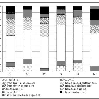 The distribution of flake types. | Download Scientific Diagram