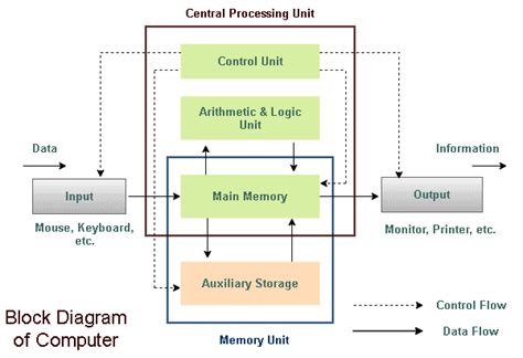 Components of Computer. • Applications of Computers in… | by Uzair Khan | Medium