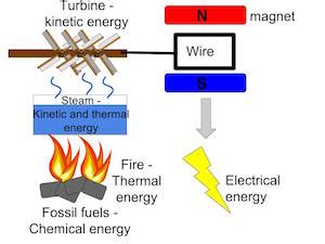 Energy Transfer | Definition, Types & Examples | Study.com