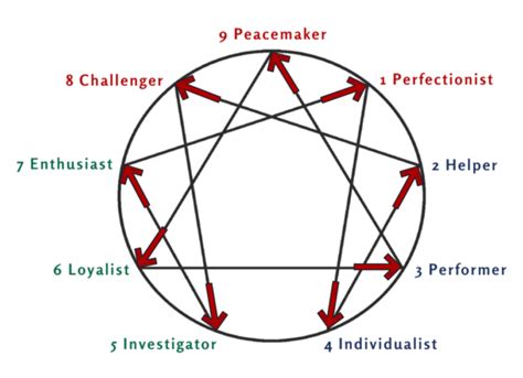 Be a Healthy Number - Lines, Arrows, and Letting Go on the Enneagram {Enneagram Series #12}