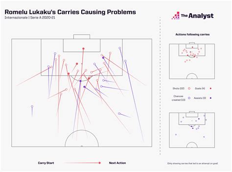 Romelu Lukaku: Revelling in Redemption | Opta Analyst