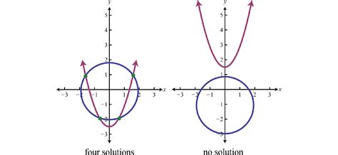 Solving Nonlinear Systems