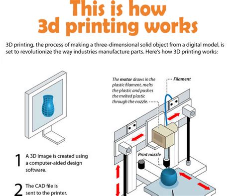 How 3D Printing Works and How to 3D Print : 6 Steps - Instructables