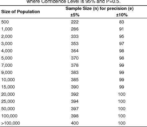 Table 1 from Sampling Techniques & Determination of Sample Size in ...