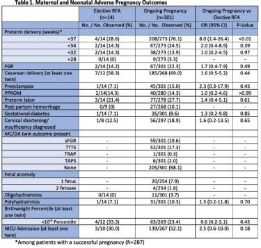 513 Elective fetal reduction in monochorionic diamniotic(MCDA) twins decreases adverse outcomes ...