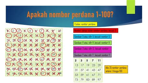 Nombor Perdana 1-100 / Cara Mudah Mengenali Nombor Perdana Dari 1 100 Youtube - Jake Hasera