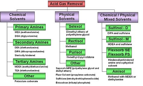 6.2.1. Acid Gas Removal (AGR) | netl.doe.gov