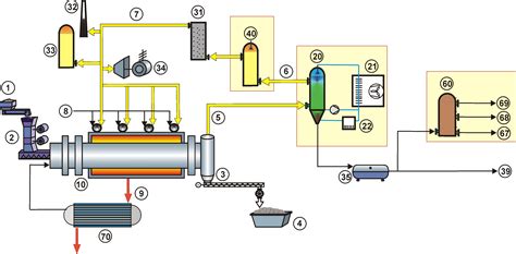 Rotary kiln plant types