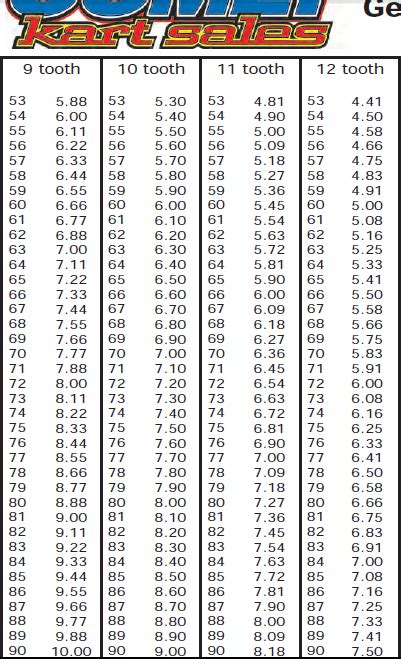 Al Whittle Racing: Go Kart Gear Chart