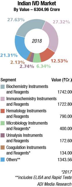 IVD Industry Looks Promising! - Medical Buyer