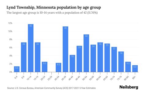 Lynd Township, Minnesota Population by Age - 2023 Lynd Township, Minnesota Age Demographics ...