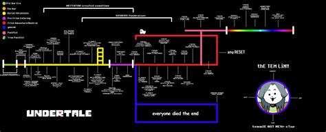 Someone posted this on know your meme. "Timeline so far" : Undertale