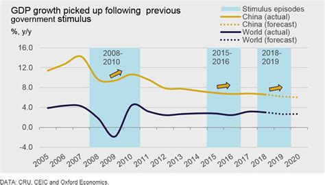 China stimulus 2018-19: less positive for commodities demand than the ...