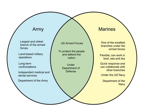 Difference between Army and Marines - diff.wiki