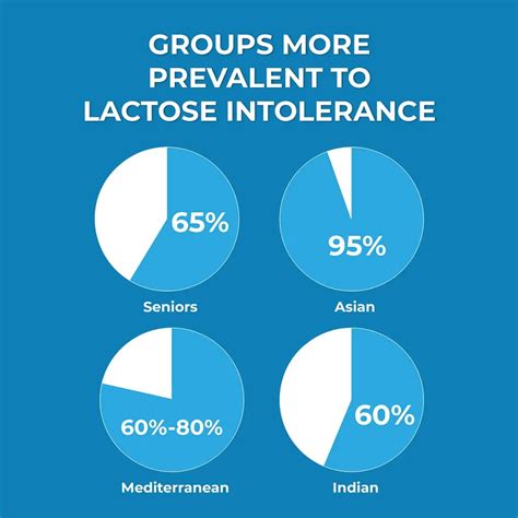 Types and Causes of Lactose Intolerance - Lacteeze