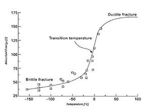 Ductile to Brittle Transition Temperature | Instron