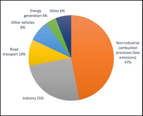 Main sources of harmful pollutants in Poland-PM2.5 and benzo[a]pyrene ...