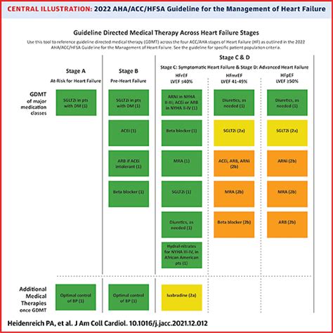 Practice Guidelines | Journal of the American College of Cardiology