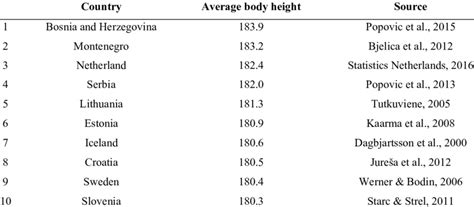 World`s Top 10 Nations with the Tallest Men. | Download Scientific Diagram