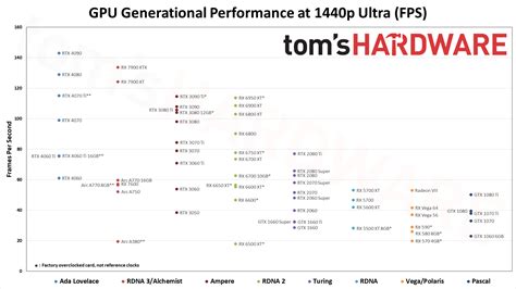 GPU Benchmarks and Hierarchy 2023: Graphics Cards…