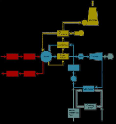 Flow Diagram of a Steam Thermal Power Plant | Electrical4U