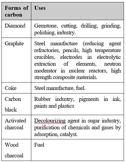 Uses and Nature of Carbon Compound Chemistry, knowledgeuniverseonline.com