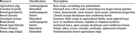 Classification and description for nine habitat covariates used to... | Download Scientific Diagram