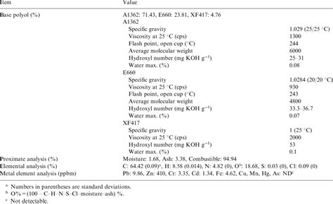 Some properties of flexible PU foam | Download Scientific Diagram