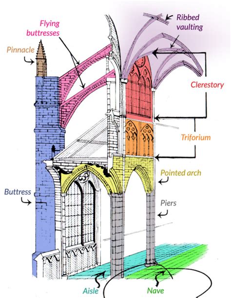 Architecture Printable Gothic Arches Diagram Architec - vrogue.co