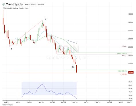 Coinbase Stock Routed on Earnings Report, Bitcoin Drop. Where From Here? - TheStreet