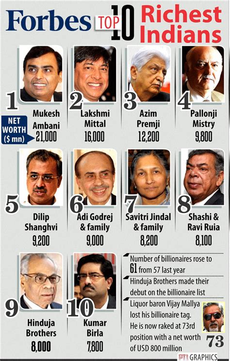 Top 10 Richest Indians on Forbes List - Infographics | Graphs.net