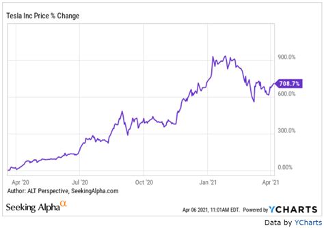 Tesla Stock Forecast: TSLA's Biggest Competition by 2025 (NASDAQ:TSLA ...