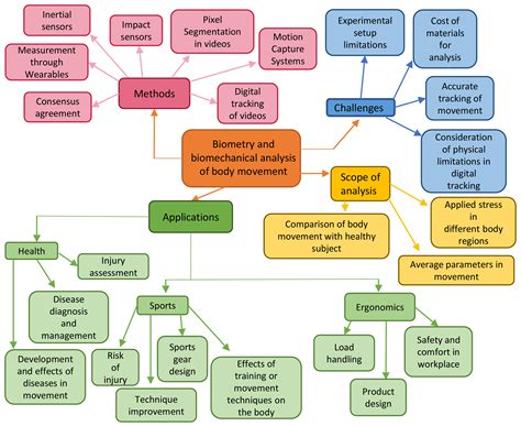 Applied Sciences | Free Full-Text | Survey on Video-Based Biomechanics and Biometry Tools for ...