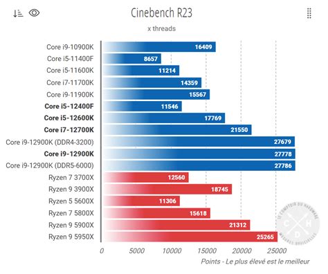 El Intel Core i5-12400F da la estocada al AMD Ryzen 5 5600X