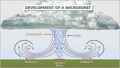 Macroburst Character